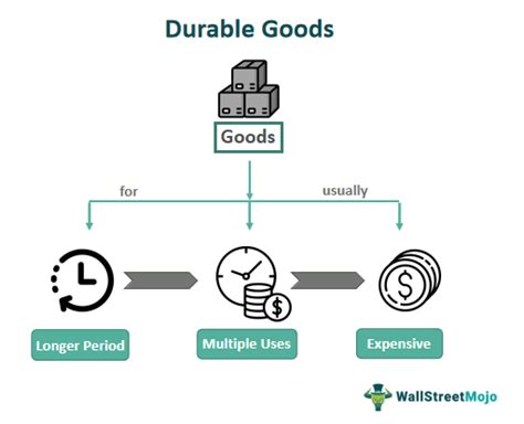 Nondurable Goods in Economics: Definition, .